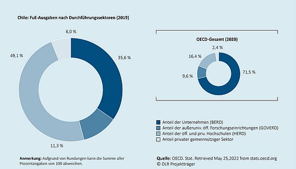 Das Kreisdiagramm zeigt, wie sich die gesamten Ausgaben für Forschung und Entwicklung in dem jeweiligen Land auf die Durchführungssektoren (Unternehmen, außeruniversitäre öffentliche Forschungseinrichtungen, Hochschulen, privater gemeinnütziger Sektor) verteilen. Ein zweites eingebettetes Kreisdiagramm zeigt die durchschnittliche Verteilung  für den Raum der OECD-Mitgliedsländer an.