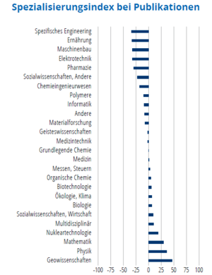 Das Säulendiagramm zeigt an, in welchen in welchen wissenschaftlichen Fachbereichen ein Land im Vergleich zum gesamten weltweiten Publikationsaufkommen stark oder schwach vertreten ist.