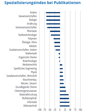 Das Säulendiagramm zeigt an, in welchen in welchen wissenschaftlichen Fachbereichen ein Land im Vergleich zum gesamten weltweiten Publikationsaufkommen stark oder schwach vertreten ist.