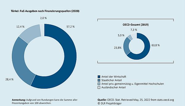 Das Kreisdiagramm zeigt, wie sich die gesamten Ausgaben für Forschung und Entwicklung in dem jeweiligen Land auf die Finanzierungsquellen (Wirtschaft, Staat, Sonstiges, Ausland) verteilen. Ein zweites eingebettetes Kreisdiagramm zeigt die durchschnittliche Verteilung  für den Raum der OECD-Mitgliedsländer an.