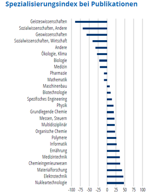 Das Säulendiagramm zeigt an, in welchen in welchen wissenschaftlichen Fachbereichen ein Land im Vergleich zum gesamten weltweiten Publikationsaufkommen stark oder schwach vertreten ist.