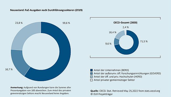 Das Kreisdiagramm zeigt, wie sich die gesamten Ausgaben für Forschung und Entwicklung in dem jeweiligen Land auf die Durchführungssektoren (Unternehmen, außeruniversitäre öffentliche Forschungseinrichtungen, Hochschulen, privater gemeinnütziger Sektor) verteilen. Ein zweites eingebettetes Kreisdiagramm zeigt die durchschnittliche Verteilung  für den Raum der OECD-Mitgliedsländer an.