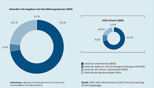 Das Kreisdiagramm zeigt, wie sich die gesamten Ausgaben für Forschung und Entwicklung in dem jeweiligen Land auf die Durchführungssektoren (Unternehmen, außeruniversitäre öffentliche Forschungseinrichtungen, Hochschulen, privater gemeinnütziger Sektor) verteilen. Ein zweites eingebettetes Kreisdiagramm zeigt die durchschnittliche Verteilung  für den Raum der OECD-Mitgliedsländer an.