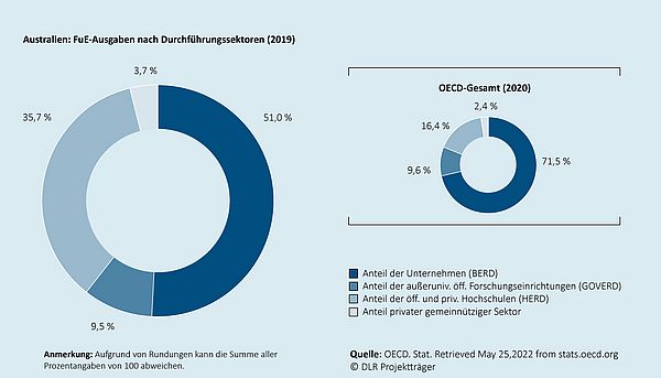 Das Kreisdiagramm zeigt, wie sich die gesamten Ausgaben für Forschung und Entwicklung in dem jeweiligen Land auf die Durchführungssektoren (Unternehmen, außeruniversitäre öffentliche Forschungseinrichtungen, Hochschulen, privater gemeinnütziger Sektor) verteilen. Ein zweites eingebettetes Kreisdiagramm zeigt die durchschnittliche Verteilung  für den Raum der OECD-Mitgliedsländer an.