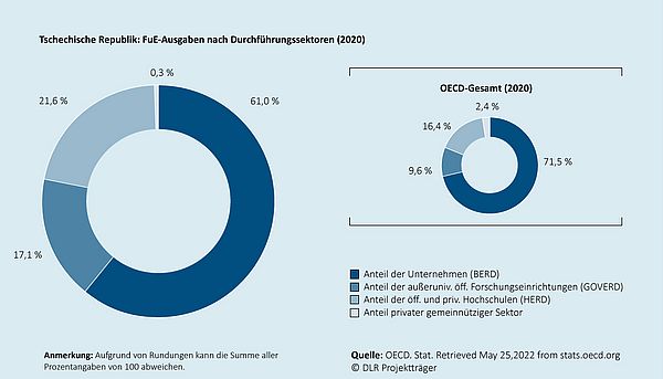 Das Kreisdiagramm zeigt, wie sich die gesamten Ausgaben für Forschung und Entwicklung in dem jeweiligen Land auf die Durchführungssektoren (Unternehmen, außeruniversitäre öffentliche Forschungseinrichtungen, Hochschulen, privater gemeinnütziger Sektor) verteilen. Ein zweites eingebettetes Kreisdiagramm zeigt die durchschnittliche Verteilung  für den Raum der OECD-Mitgliedsländer an.