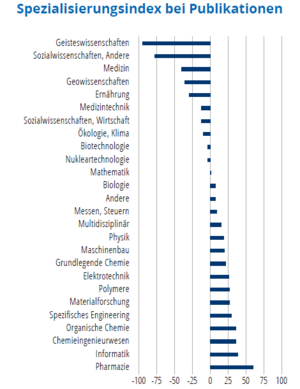 Das Säulendiagramm zeigt an, in welchen in welchen wissenschaftlichen Fachbereichen ein Land im Vergleich zum gesamten weltweiten Publikationsaufkommen stark oder schwach vertreten ist.