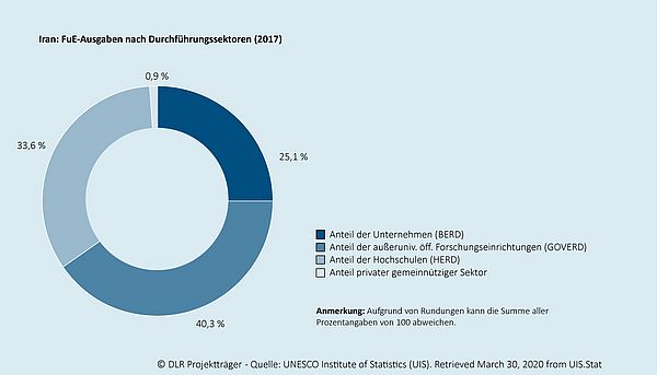 Das Kreisdiagramm zeigt, wie sich die gesamten Ausgaben für Forschung und Entwicklung in dem jeweiligen Land auf die Durchführungssektoren (Unternehmen, außeruniversitäre öffentliche Forschungseinrichtungen, Hochschulen, privater gemeinnütziger Sektor) verteilen. Ein zweites eingebettetes Kreisdiagramm zeigt die durchschnittliche Verteilung  für den Raum der OECD-Mitgliedsländer an.