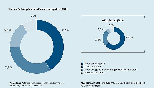 Das Kreisdiagramm zeigt, wie sich die gesamten Ausgaben für Forschung und Entwicklung in dem jeweiligen Land auf die Finanzierungsquellen (Wirtschaft, Staat, Sonstiges, Ausland) verteilen. Ein zweites eingebettetes Kreisdiagramm zeigt die durchschnittliche Verteilung  für den Raum der OECD-Mitgliedsländer an.